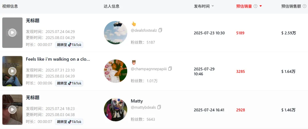 成本不到2元的鞋垫,30天在TikTok卖了156万!