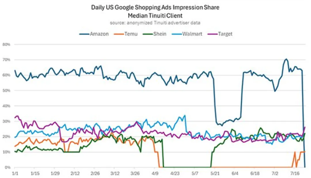 流量回升！Temu美区“洗牌”进行时？