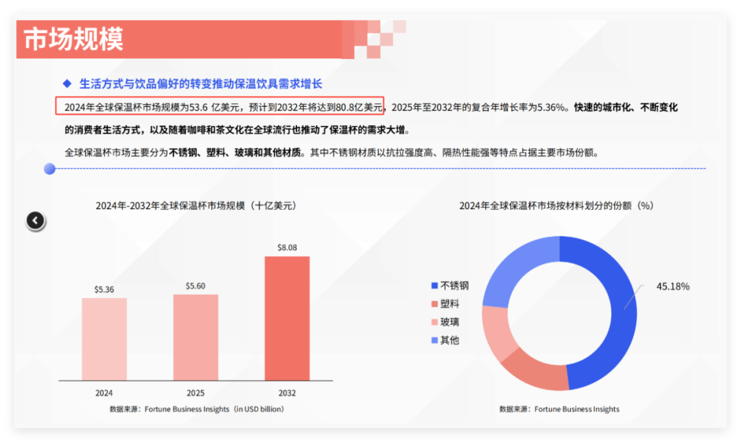 不锈钢保温杯成“刚需”，中国品牌出货量稳居全球第一