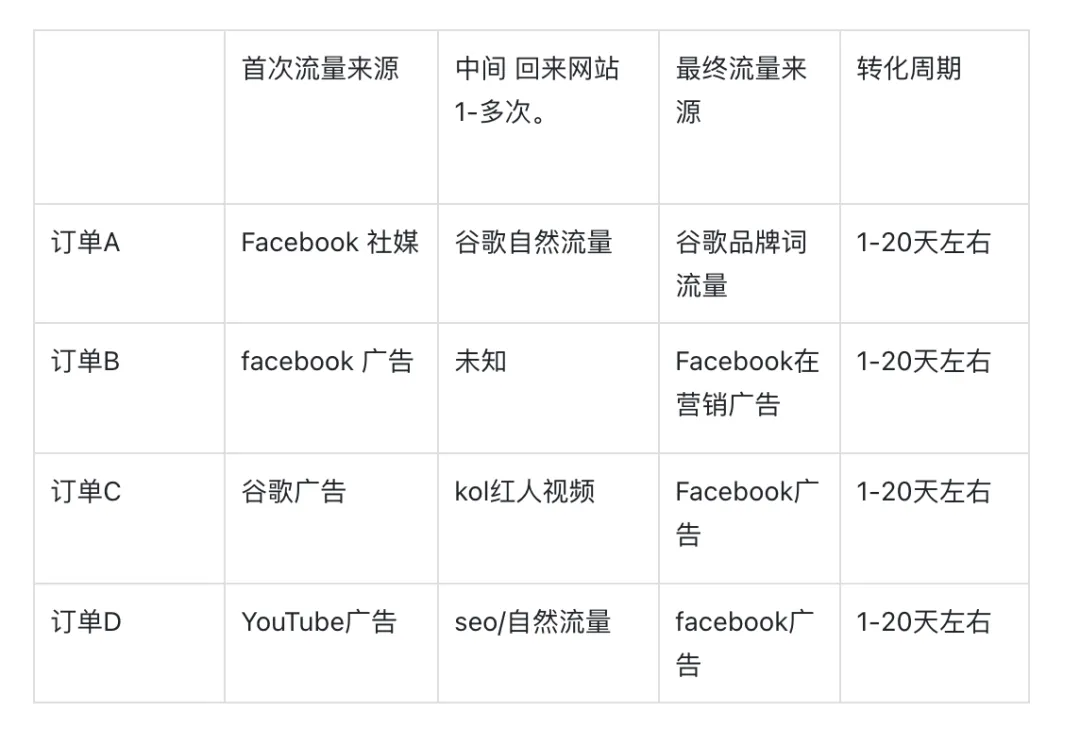 一套完整的高客单价产品facebook广告投放增长飞轮(AIPL模型实战版)
