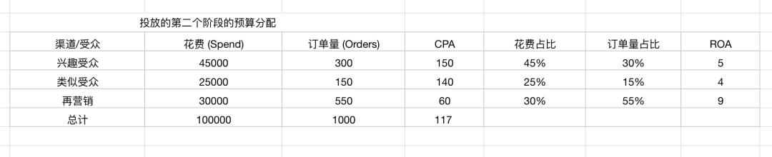一套完整的高客单价产品facebook广告投放增长飞轮（AIPL模型实战版）