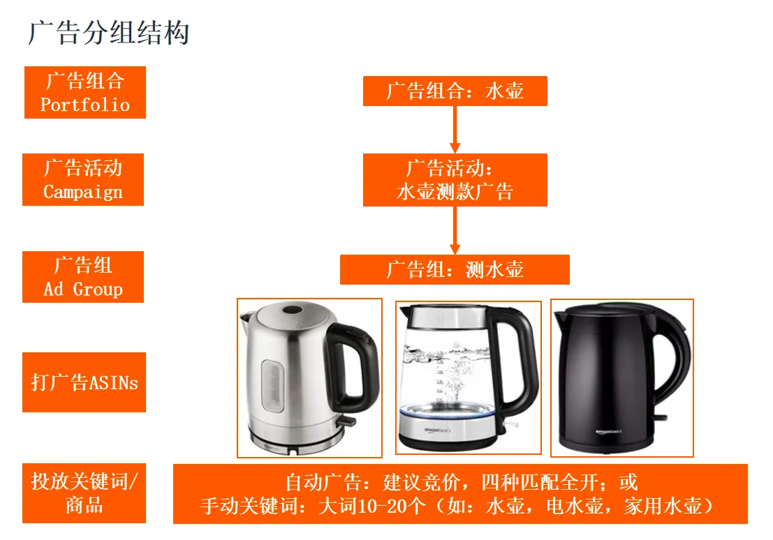 亚马逊跨类目铺货开广告,如何运营能更加省力?