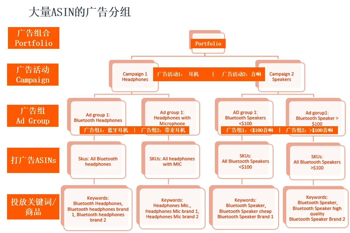 亚马逊跨类目铺货开广告,如何运营能更加省力?