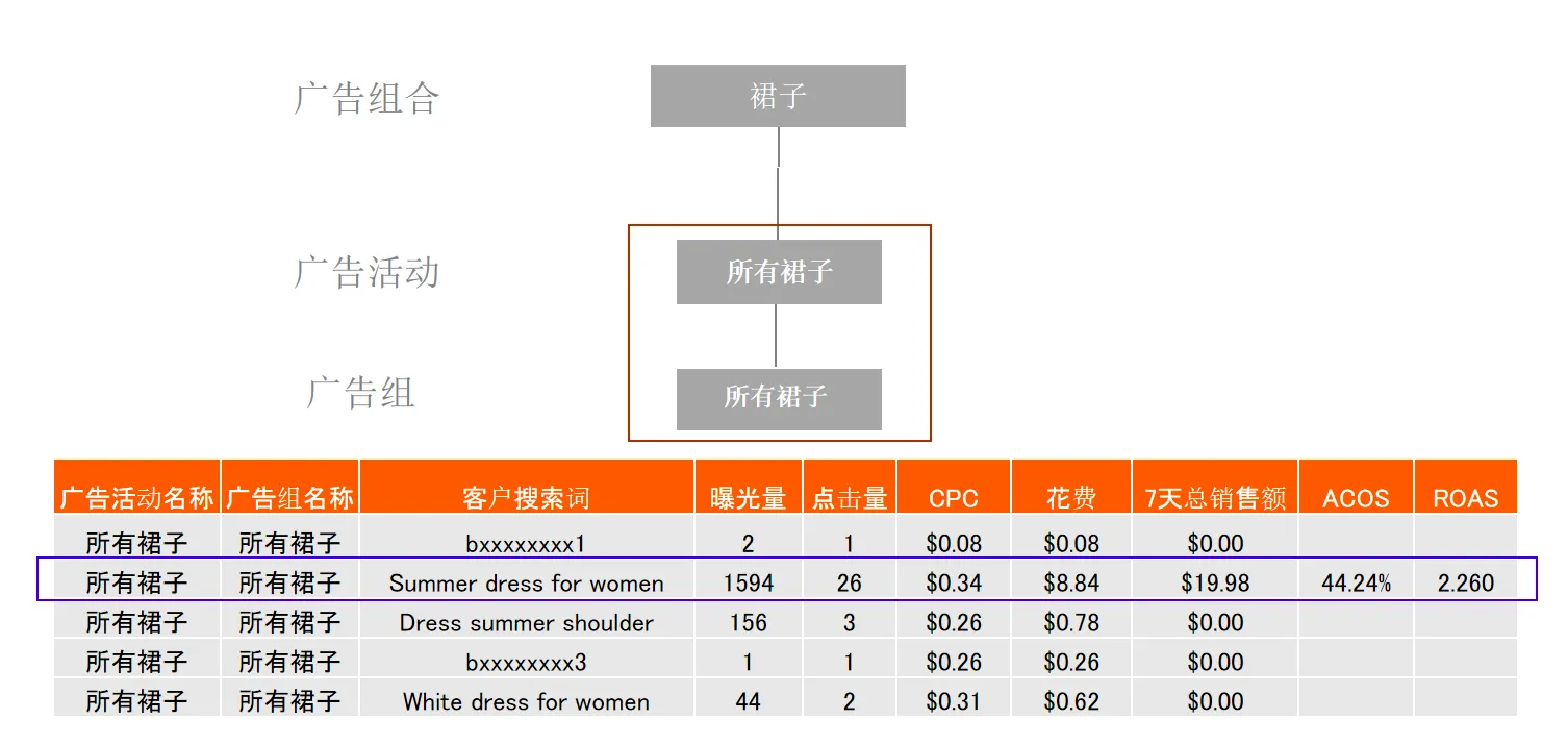亚马逊跨类目铺货开广告,如何运营能更加省力?