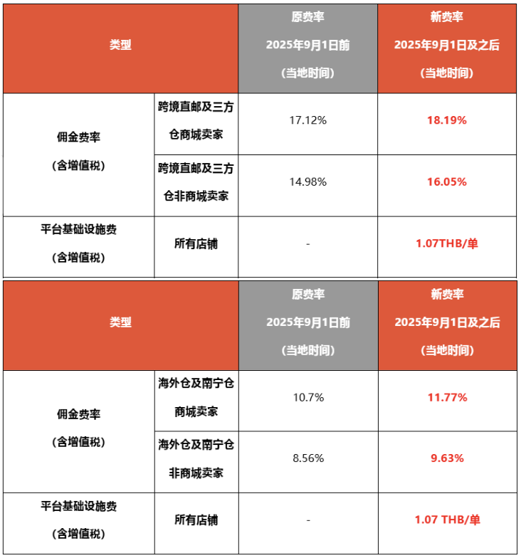 对手补贴助营收大涨，Shopee压力有点大；TikTok Shop业务激增引发担忧；Shopee泰国站调整佣金及平台基础设施费