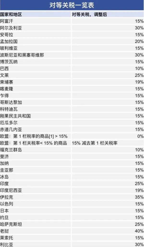 美国关税政策调整：跨境卖家如何守住利润、穿越周期？