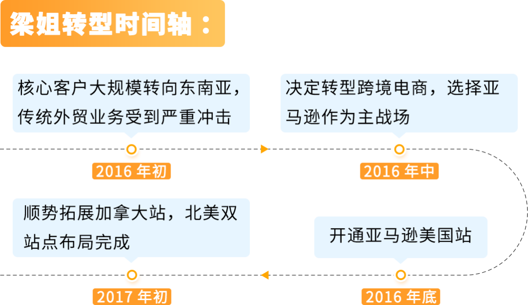 她在加拿大卖劳保手套年销百万美金！揭秘传统外贸转型亚马逊如何绝地逢生
