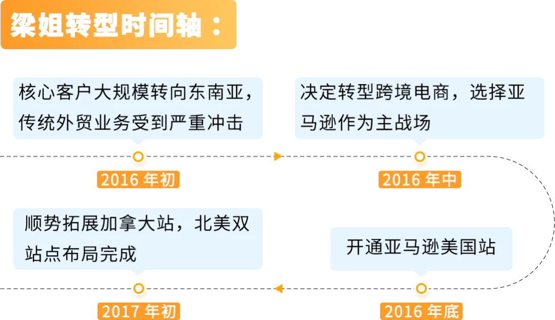 她在加拿大卖劳保手套年销百万美金！揭秘传统外贸转型亚马逊如何绝地逢生
