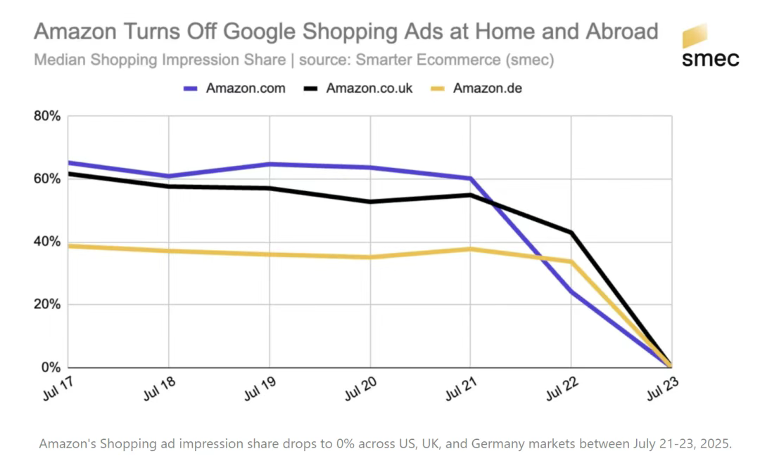半年净利超350亿美元！亚马逊的节奏变了