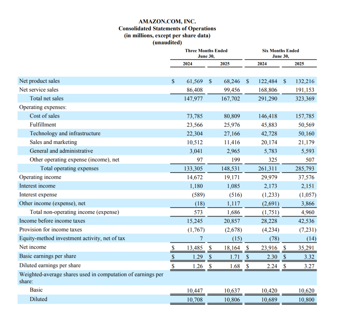 半年净利超350亿美元！亚马逊的节奏变了