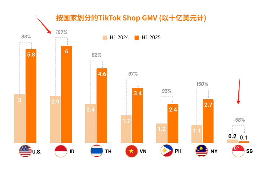 避雷！这个市场成TikTok全球唯一负增长地区！