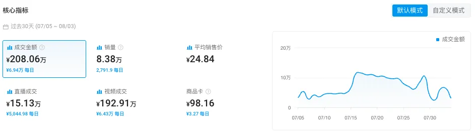 TikTok巴西站上线3个月：有人月销百万，有人踩坑退场，谁才是真正淘金人？