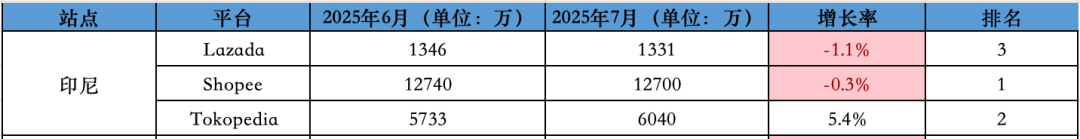 最高增长14.5%！旺季信号来临？7月东南亚Lazada、Shopee等各大电商平台数据一览～