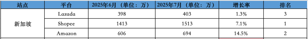 最高增长14.5%！旺季信号来临？7月东南亚Lazada、Shopee等各大电商平台数据一览～
