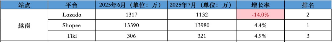 最高增长14.5%！旺季信号来临？7月东南亚Lazada、Shopee等各大电商平台数据一览～