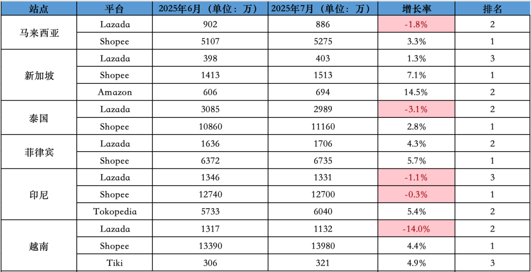 最高增长14.5%！旺季信号来临？7月东南亚Lazada、Shopee等各大电商平台数据一览～