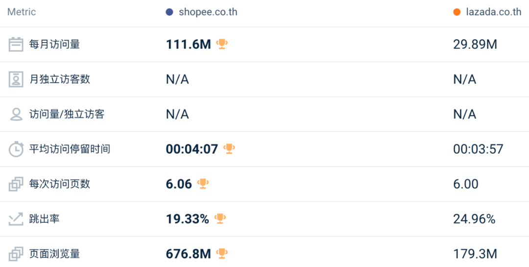 最高增长14.5%！旺季信号来临？7月东南亚Lazada、Shopee等各大电商平台数据一览～