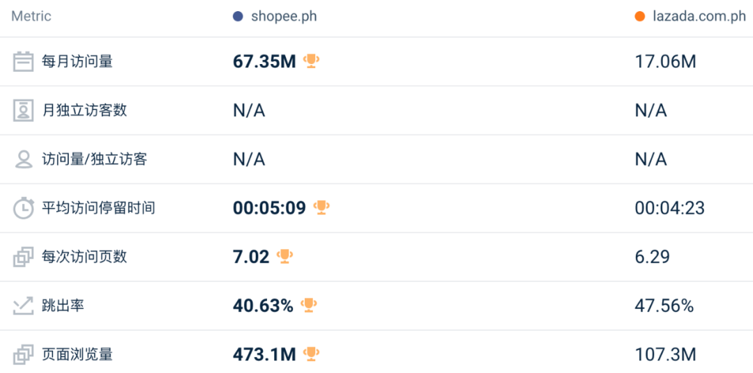 最高增长14.5%！旺季信号来临？7月东南亚Lazada、Shopee等各大电商平台数据一览～