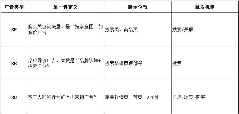 永远不要期望仅靠广告出单！先理解广告投放的目的、运作机制和衡量标准是什么？亚马逊如何分发广告？