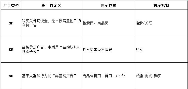 永远不要期望仅靠广告出单！先理解广告投放的目的、运作机制和衡量标准是什么？亚马逊如何分发广告？