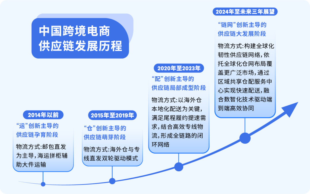重磅！亚马逊发布2025全球跨境电商供应链发展趋势报告