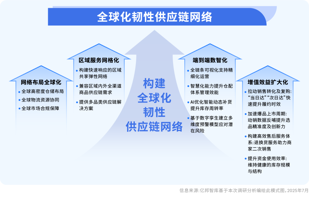 重磅！亚马逊发布2025全球跨境电商供应链发展趋势报告