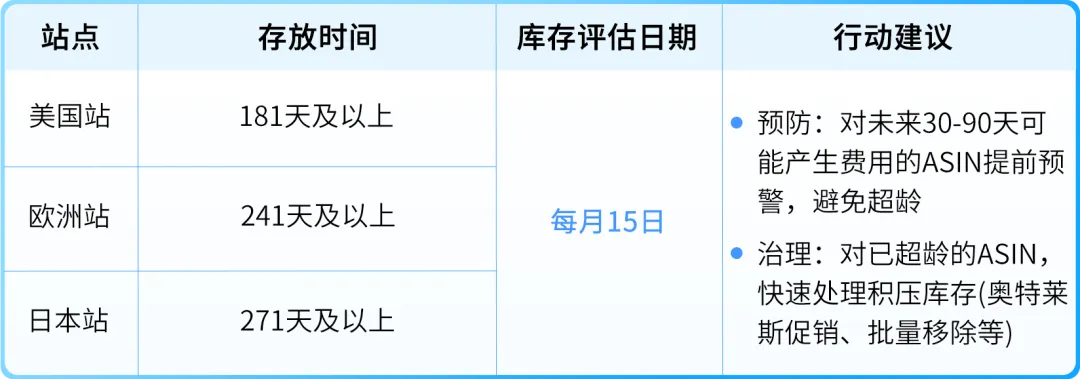 通知 | 每月15日亚马逊将清点超龄库存！避免产生附加费，请尽快处理
