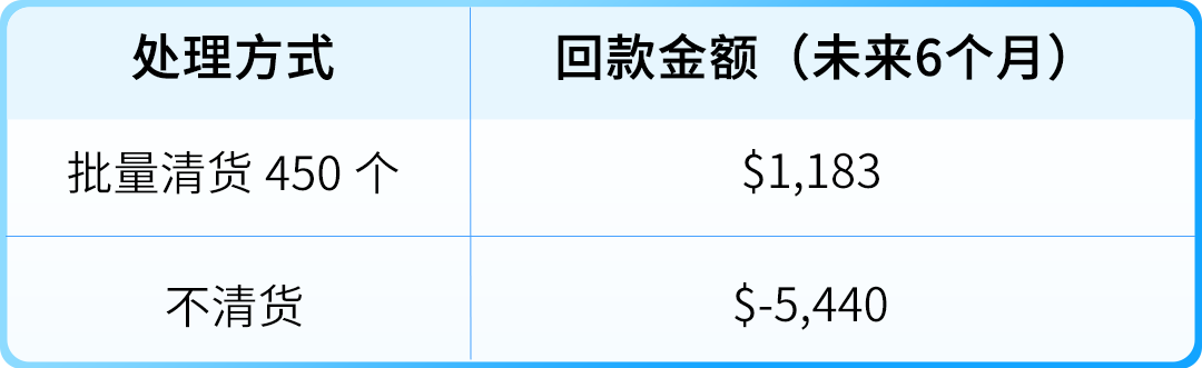 通知 | 每月15日亚马逊将清点超龄库存！避免产生附加费，请尽快处理