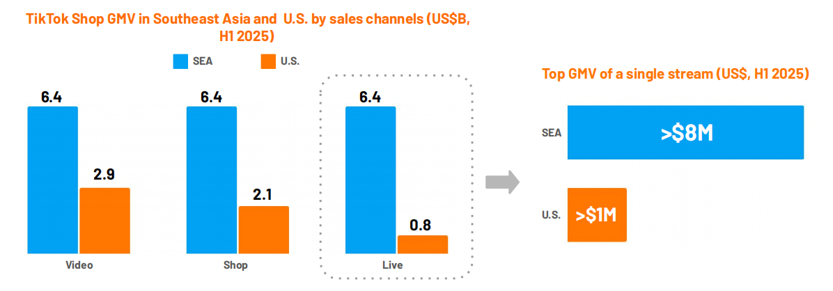 全球GMV达262亿美元！2025上半年TikTok Shop报告出炉