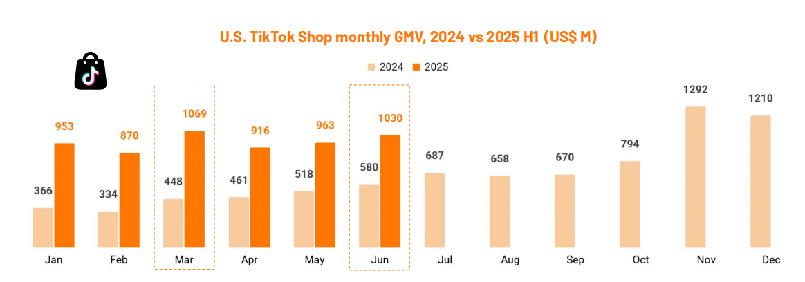 全球GMV达262亿美元！2025上半年TikTok Shop报告出炉