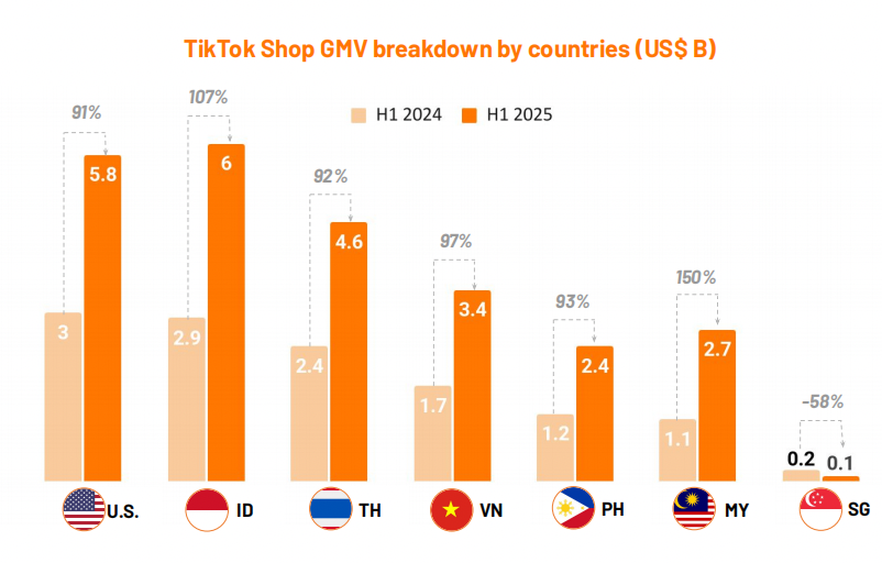 全球GMV达262亿美元！2025上半年TikTok Shop报告出炉