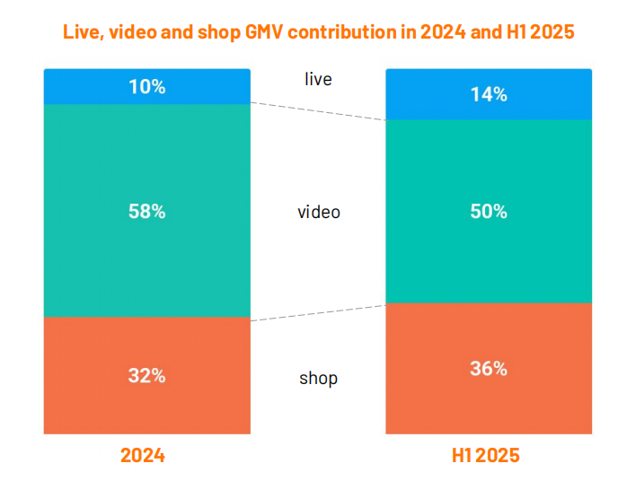 全球GMV达262亿美元！2025上半年TikTok Shop报告出炉