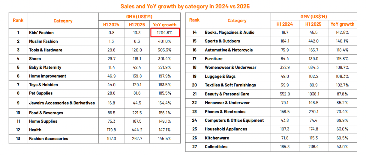 全球GMV达262亿美元！2025上半年TikTok Shop报告出炉