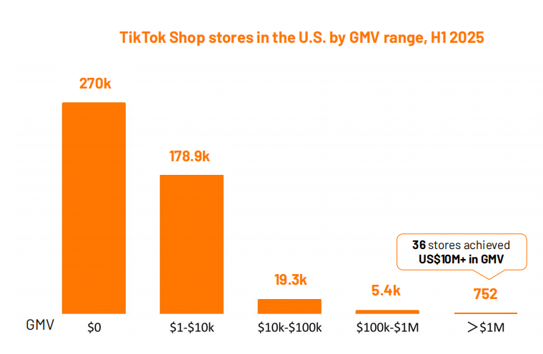 全球GMV达262亿美元！2025上半年TikTok Shop报告出炉