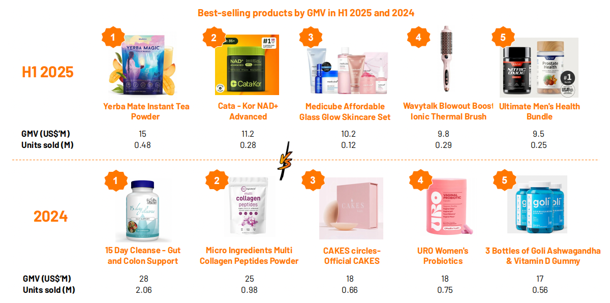 全球GMV达262亿美元！2025上半年TikTok Shop报告出炉