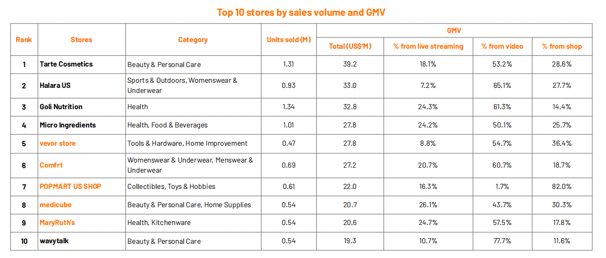 全球GMV达262亿美元！2025上半年TikTok Shop报告出炉