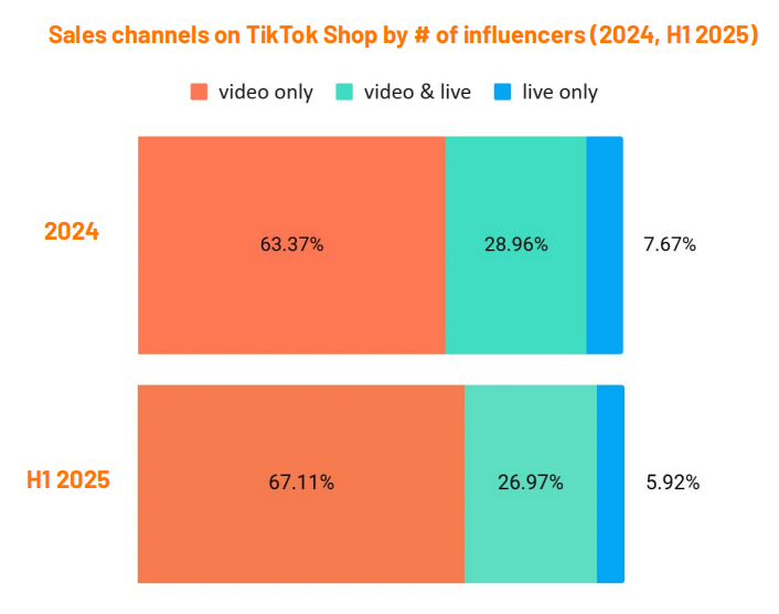 全球GMV达262亿美元！2025上半年TikTok Shop报告出炉