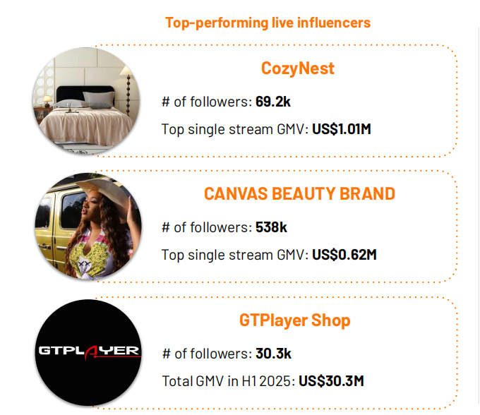 全球GMV达262亿美元！2025上半年TikTok Shop报告出炉