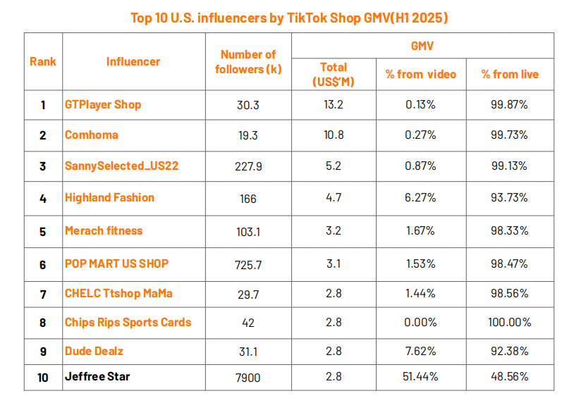 全球GMV达262亿美元！2025上半年TikTok Shop报告出炉