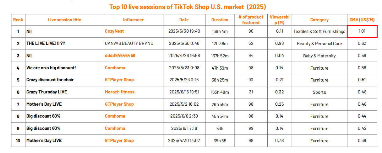 全球GMV达262亿美元！2025上半年TikTok Shop报告出炉