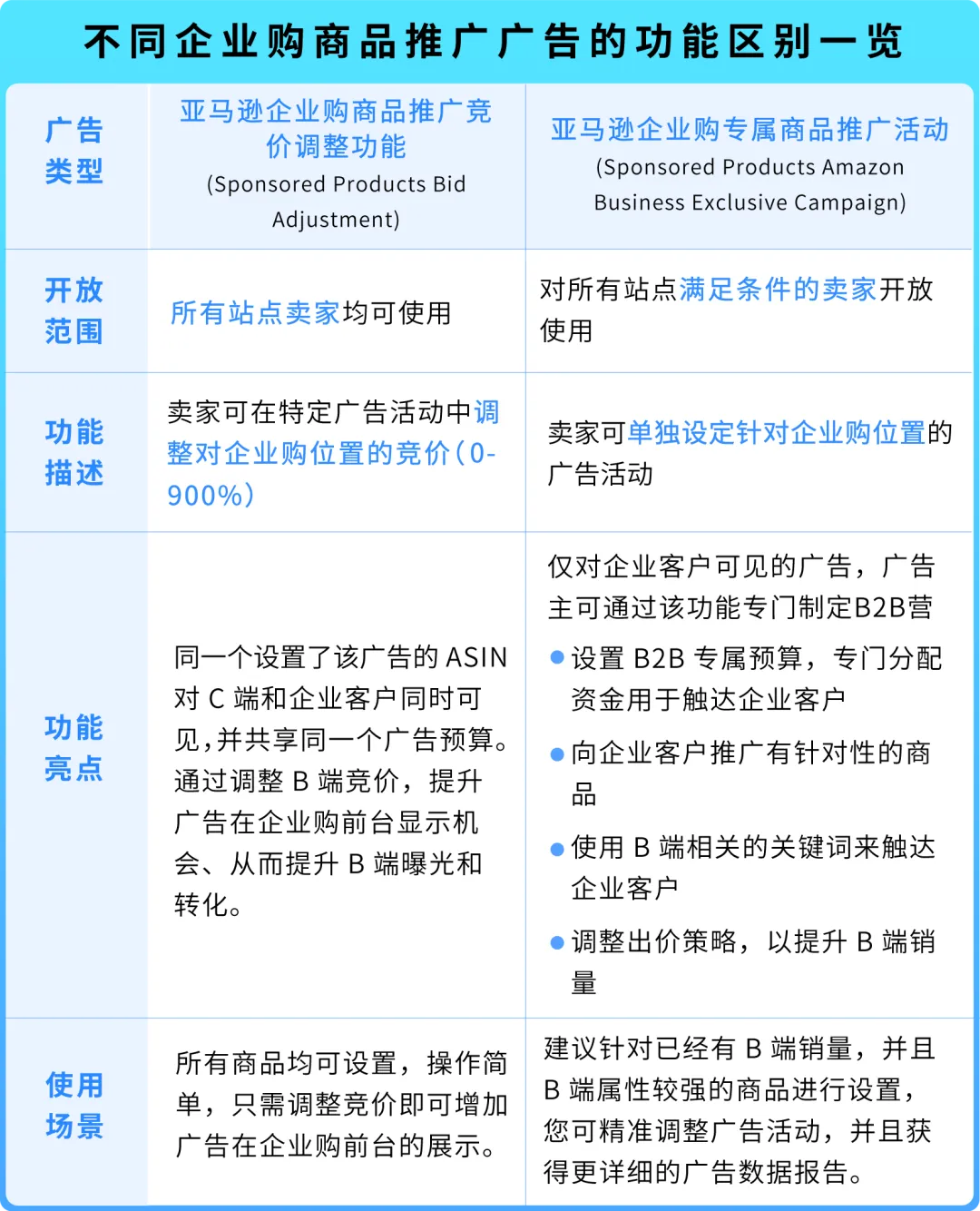调对这个设置ASIN销售额提升120%?这些亚马逊卖家靠2步迎来爆单
