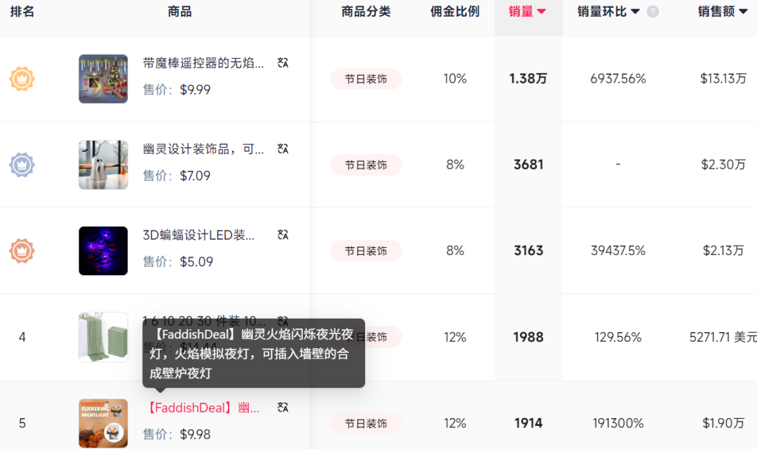 TikTok万圣节装饰市场火爆，“蜡烛灯”28天狂赚百万
