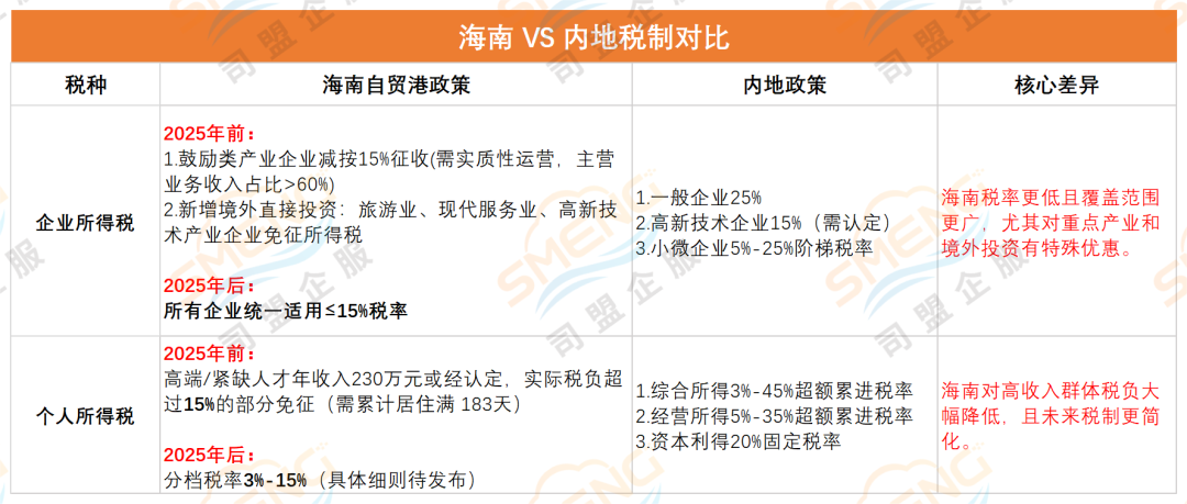 封关搞大事！为什么说海南双15税收红利最吸引老板？