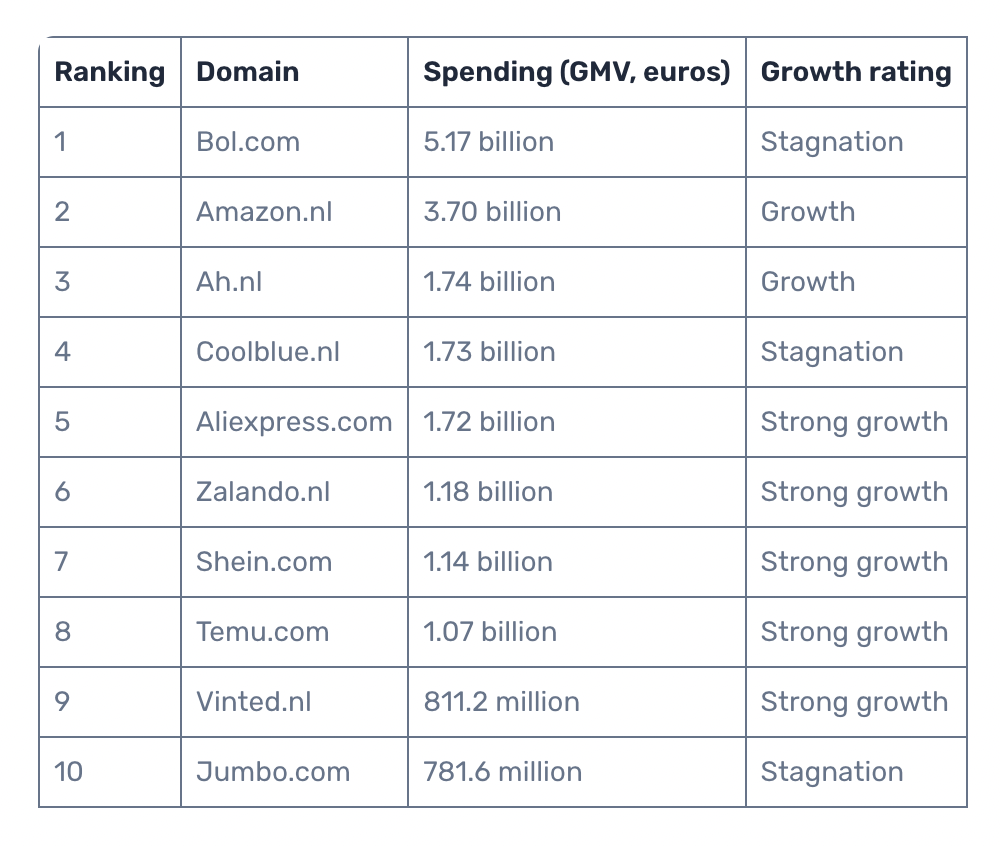 荷兰电商榜单公布：Bol以GMV 51.7亿欧元排名第一