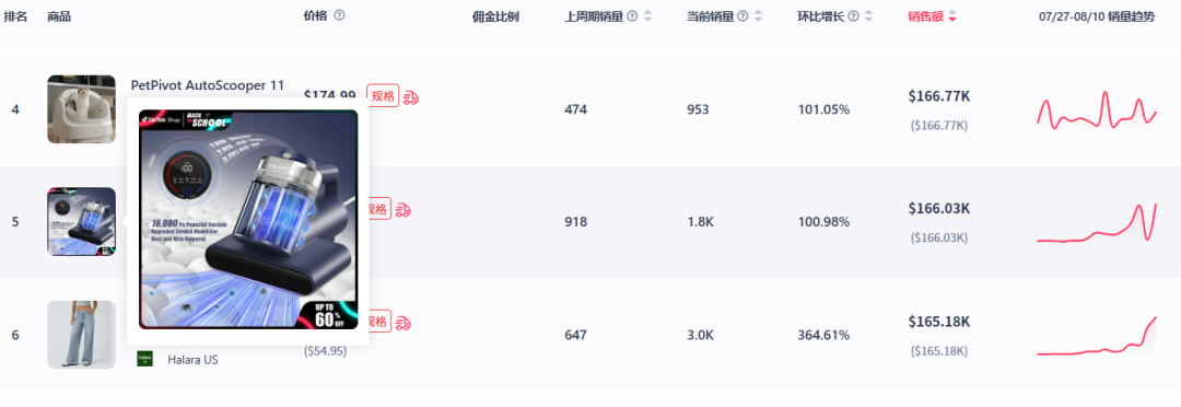 床用吸尘器销量飙升，TikTok美区近三日销量环比上涨超100%