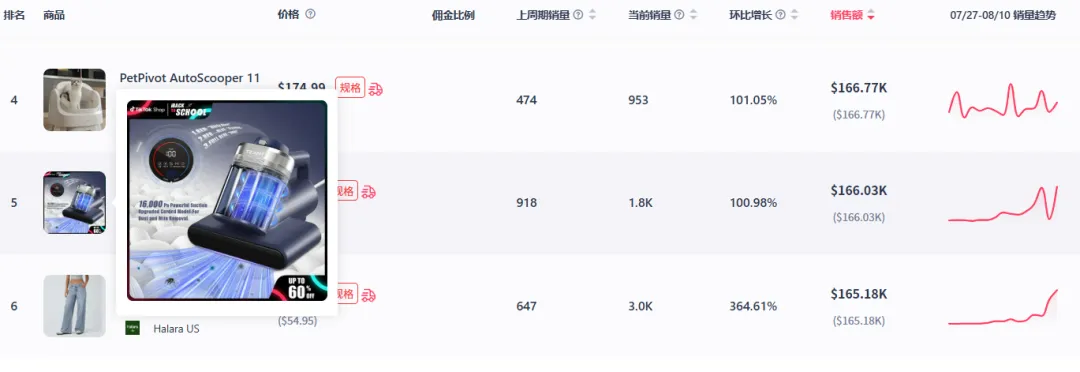 床用吸尘器销量飙升，TikTok美区近三日销量环比上涨超100%