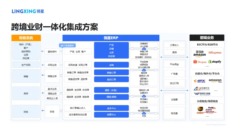 2025跨境ERP选型：中大型跨境企业为何更推荐选择领星ERP