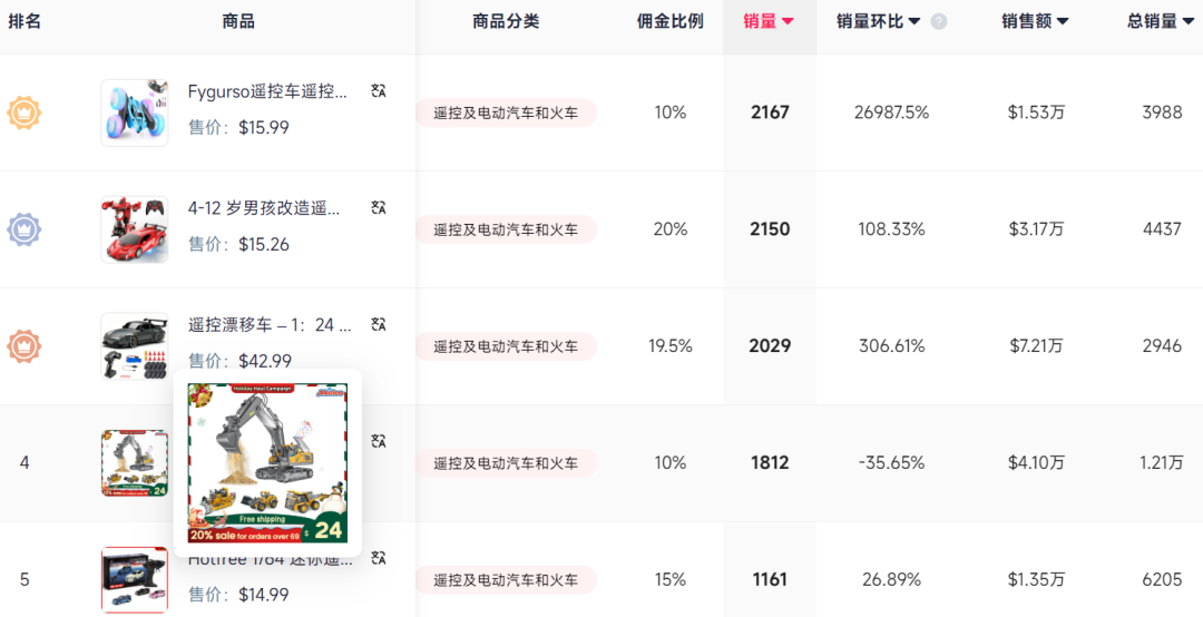 在TikTok上卖“叉车”玩具,有卖家已经赚了数百万