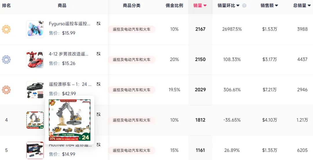 在TikTok上卖“叉车”玩具,有卖家已经赚了数百万
