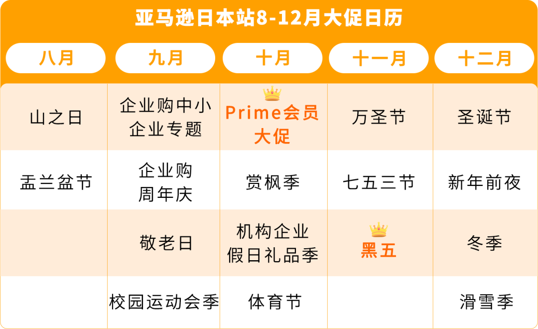慢热款4天销量飙升10倍，这个亚马逊站点下半年黄金期抢跑秘诀曝光